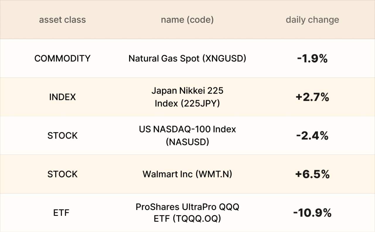 EBC Markets Briefing | Yen gains from tech rout; Walmart results shined