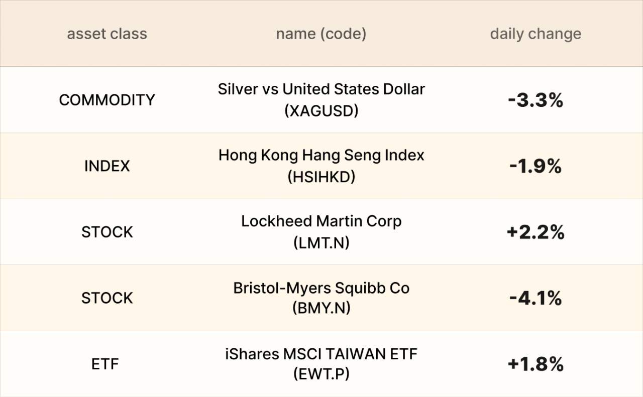 EBC Markets Briefing | Sterling eases before budget release; bullion tumbles