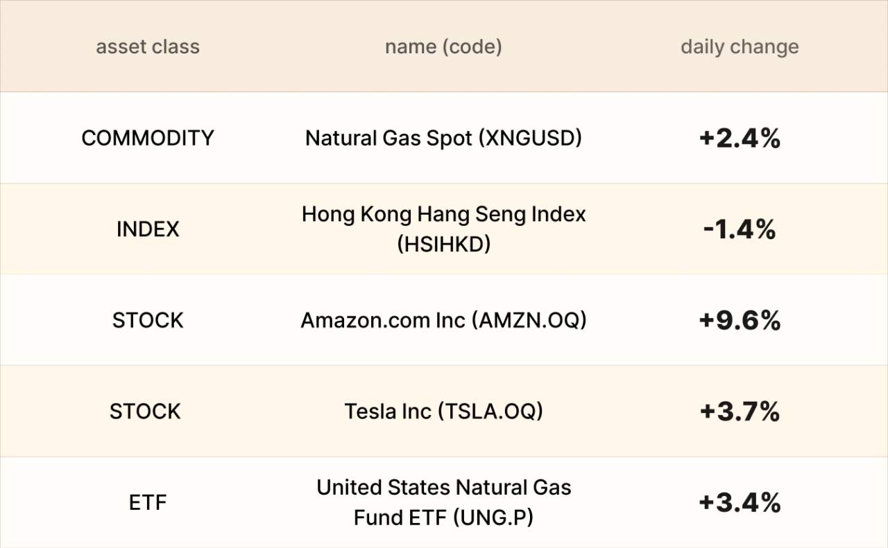 EBC Markets Briefing | Loonie muted after GDP report; Amazon surged on AWS growth