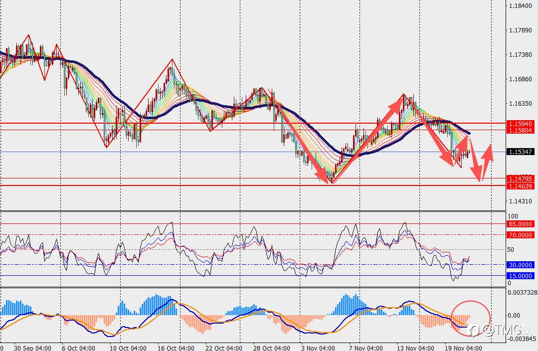 TMGM每日市场11月21日