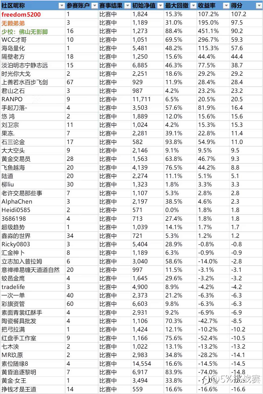 第三届“5%挑战赛”赛事周报-8