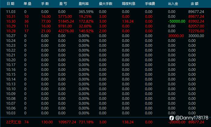 这次比赛刚做4天,已翻多次仓,过往一年历史纪录可找我看