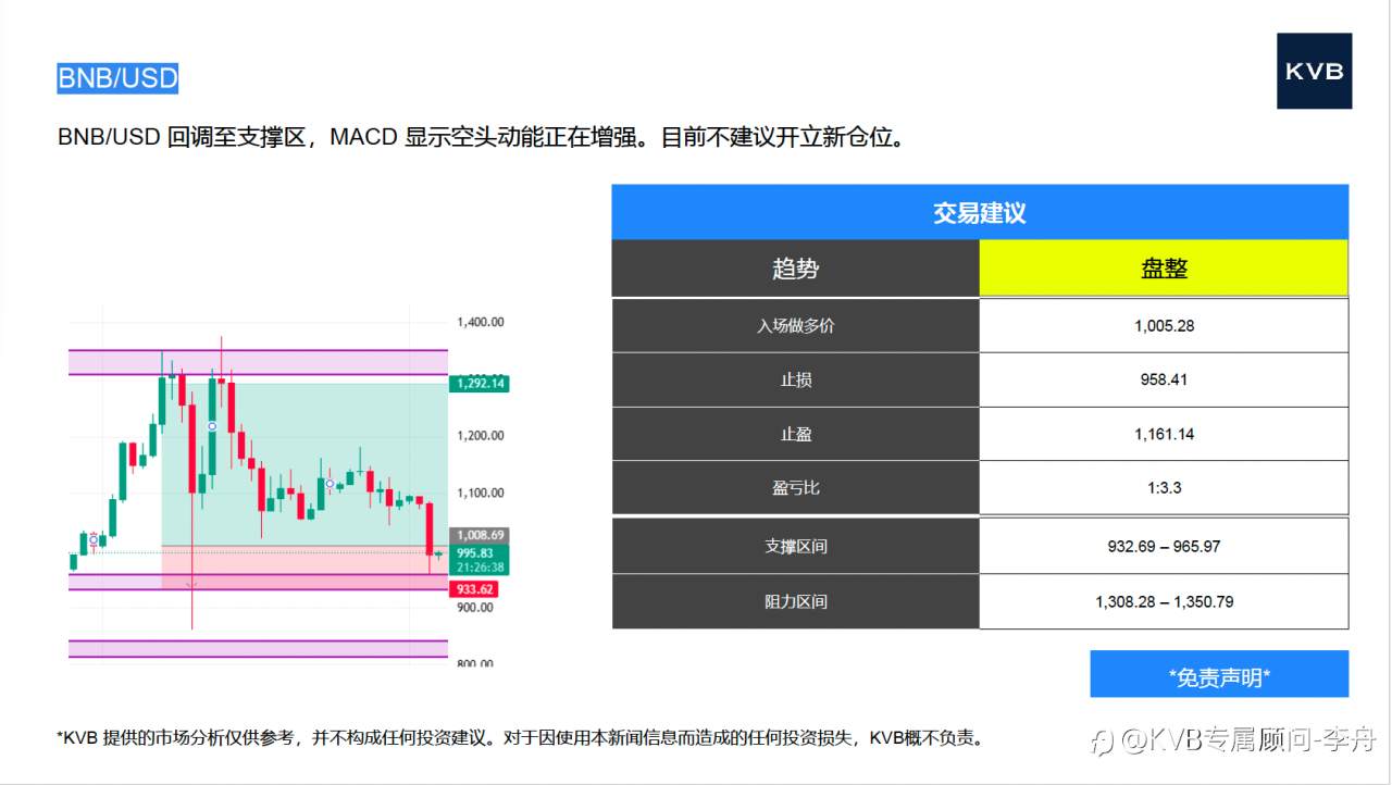 今日 11.04 市场分析 #Intel INTL #Amazon AMZN #EUR/USD #BNB/USD