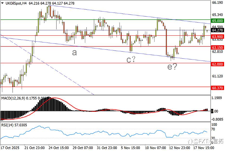 【FXTM富拓】黄金面临C浪决断,午后数据指引英镑方向
