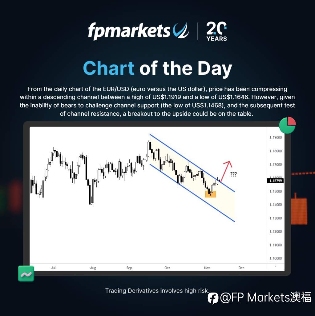 【FP Markets澳福】每日图表 - EUR/USD