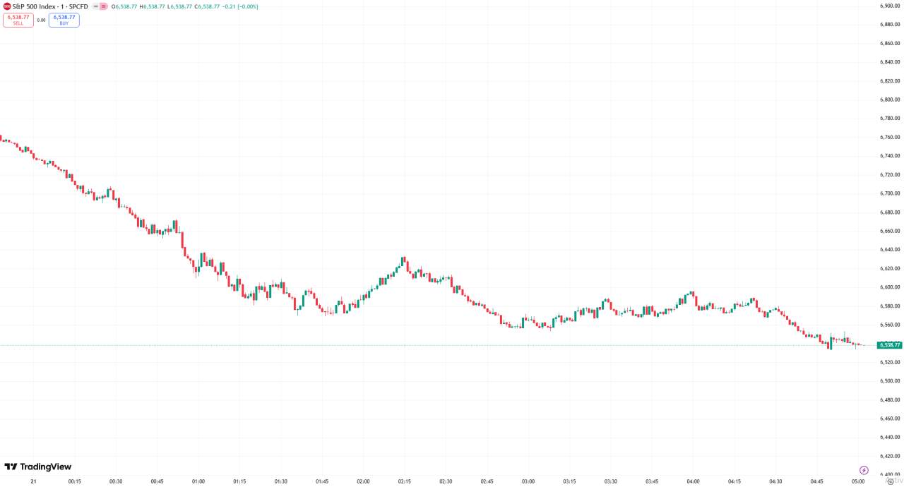全球股市 | 美股收跌纳指下挫 480 点,英伟达转跌且降息希望减弱令股指承压