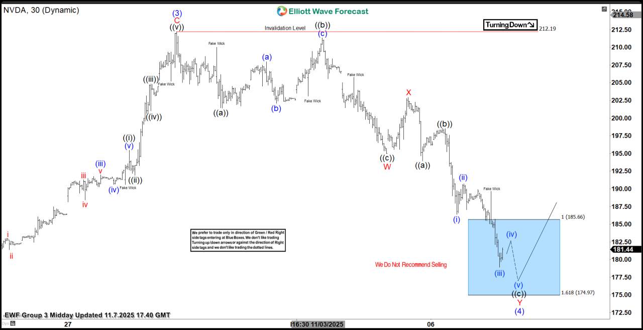 NVDA Delivers Risk-Free Setup from Blue Box Area