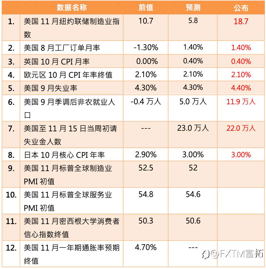 【FXTM富拓】美国公布9月非农就业数据小幅增加 美股三大指数重挫下跌