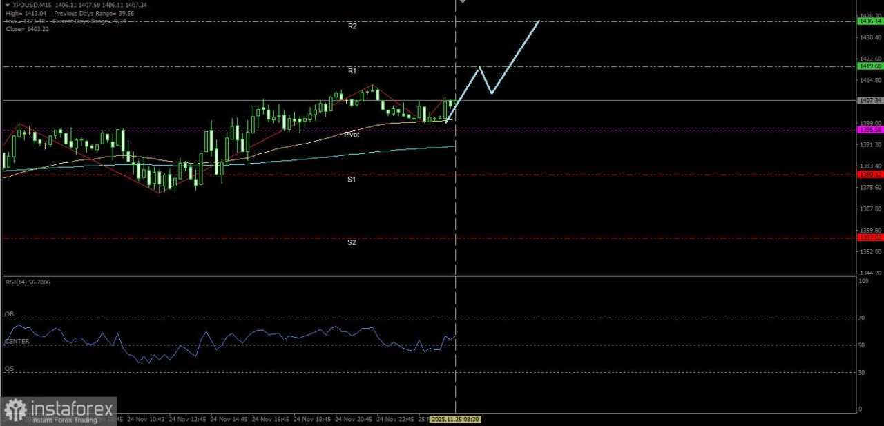 Dengan semua elemen-elemen teknikal yang menunjukan kondisi penguatan maka XPD/USD hari Selasa ini tanggal 25 November 2025 berpeluang untuk melanjutkan penguatannya