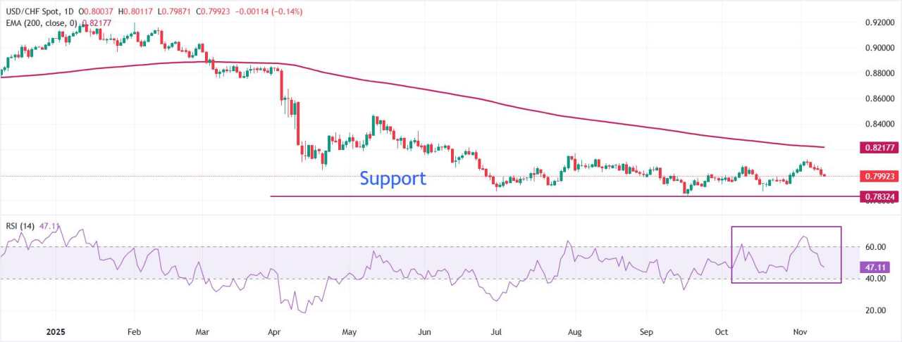 Prakiraan Harga USD/CHF: Melanjutkan Penurunan untuk Hari Perdagangan Keenam