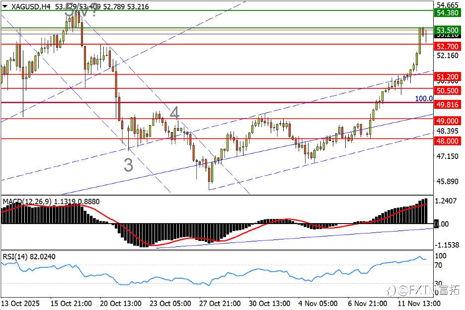 【FXTM富拓】停摆结束点飞金银!数据助力澳美闯关