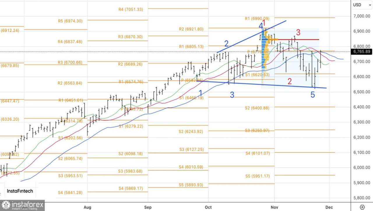 Pasar dalam ketegangan: S&P 500 menghadapi uji level penting