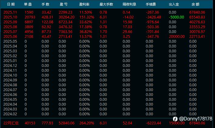 黄金量化，难得遇到撑过半年的马丁，倍数不超过600倍，可看观摩