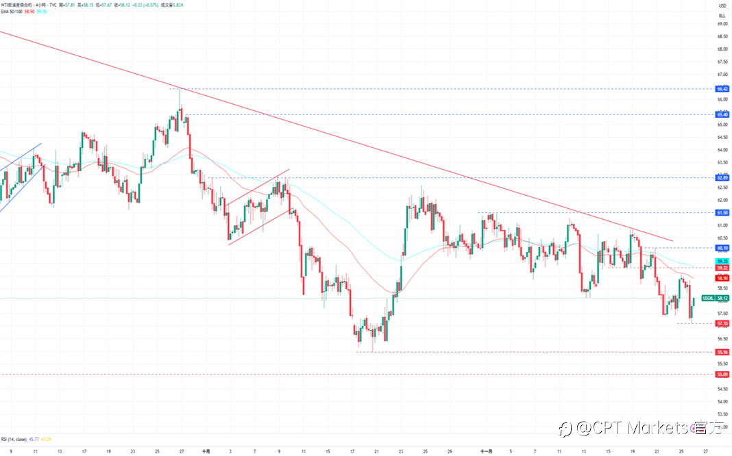 CPT Markets 黄金与原油评析:黄金前景保持看涨,PPI数据低物价压力高!油价延续跌势,市场忧俄原油重返市场供应!