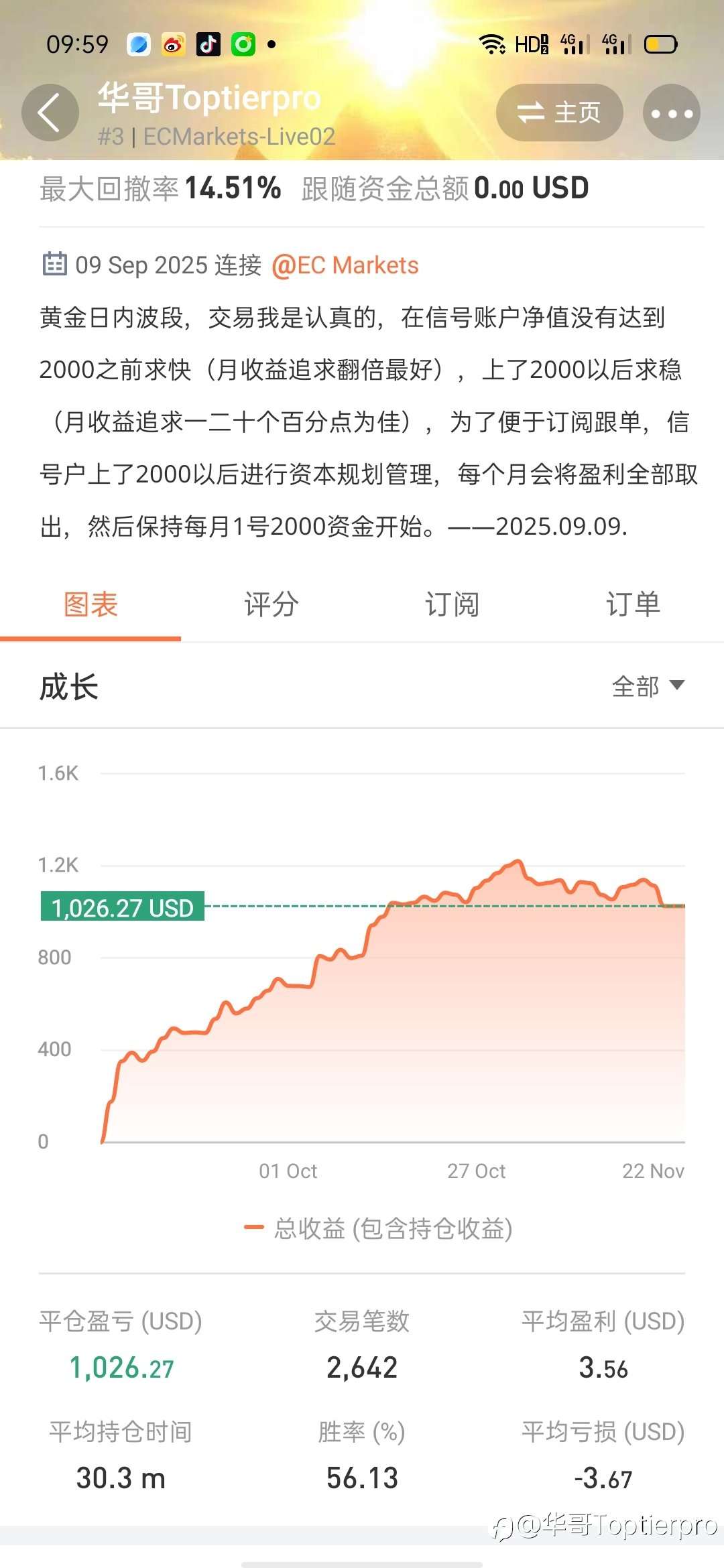 本周进一步扩大亏损,周末愉快!