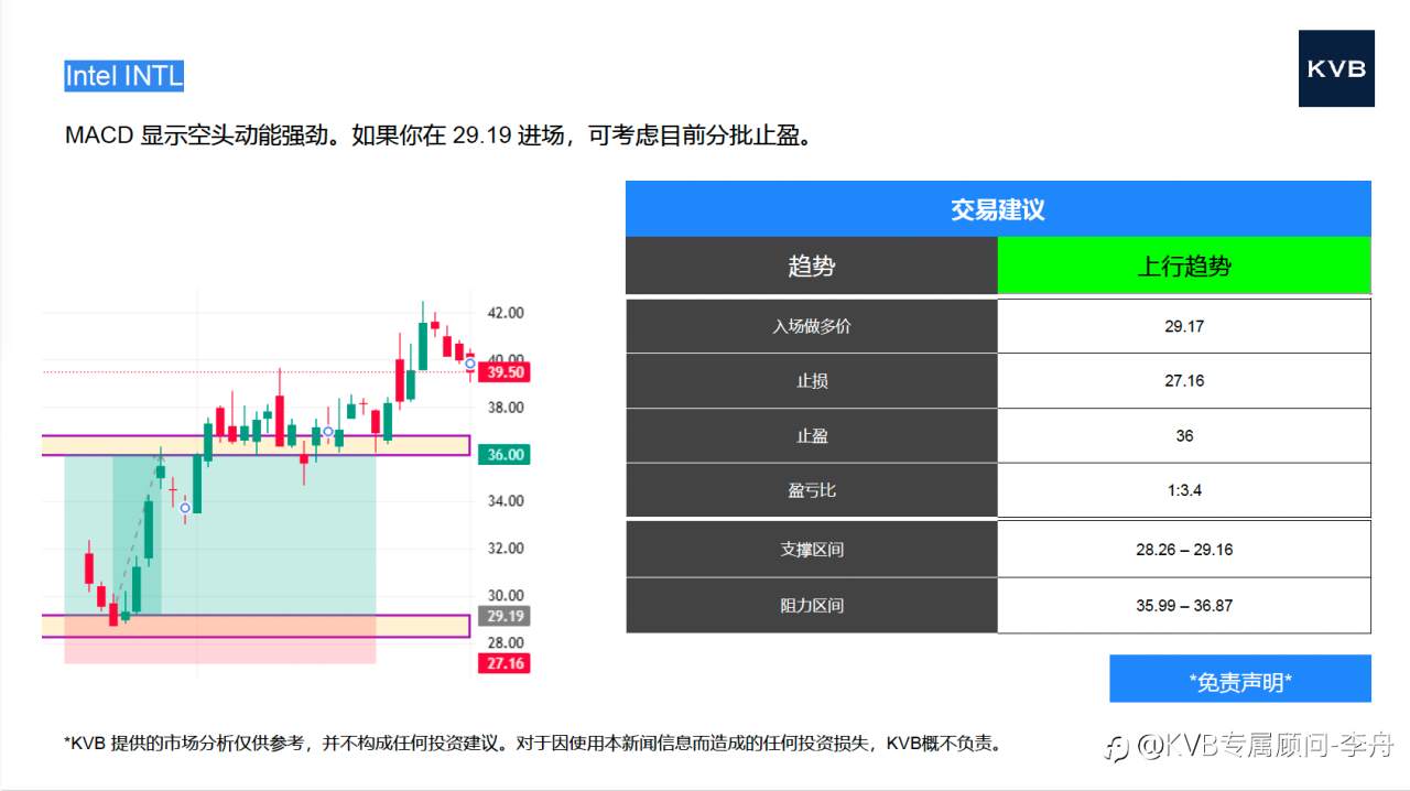 今日 11.04 市场分析 #Intel INTL #Amazon AMZN #EUR/USD #BNB/USD