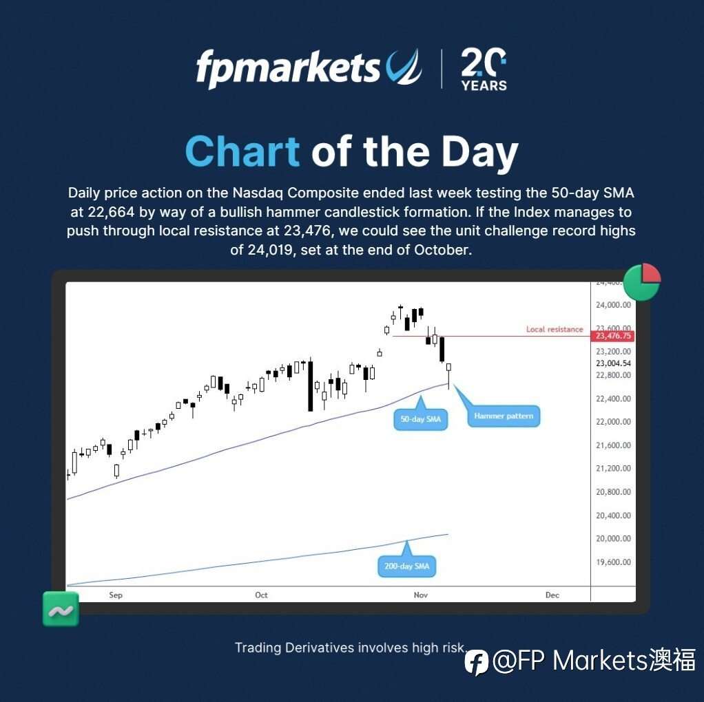 【FP Markets澳福】2025.11.10 每日图表 - Nasdaq Composite