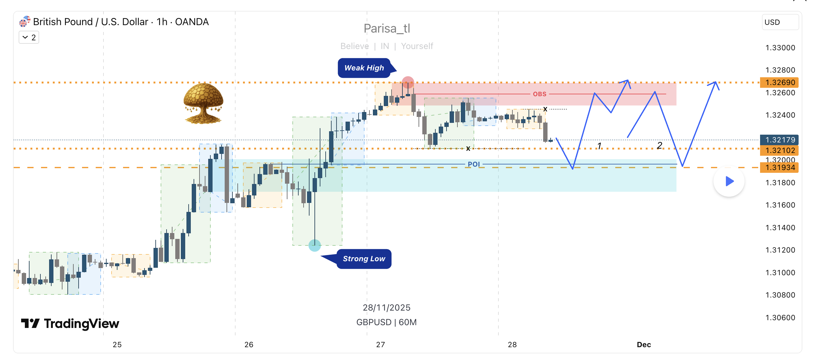 Phân tích GBPUSD - Thứ Sáu, 28/11
