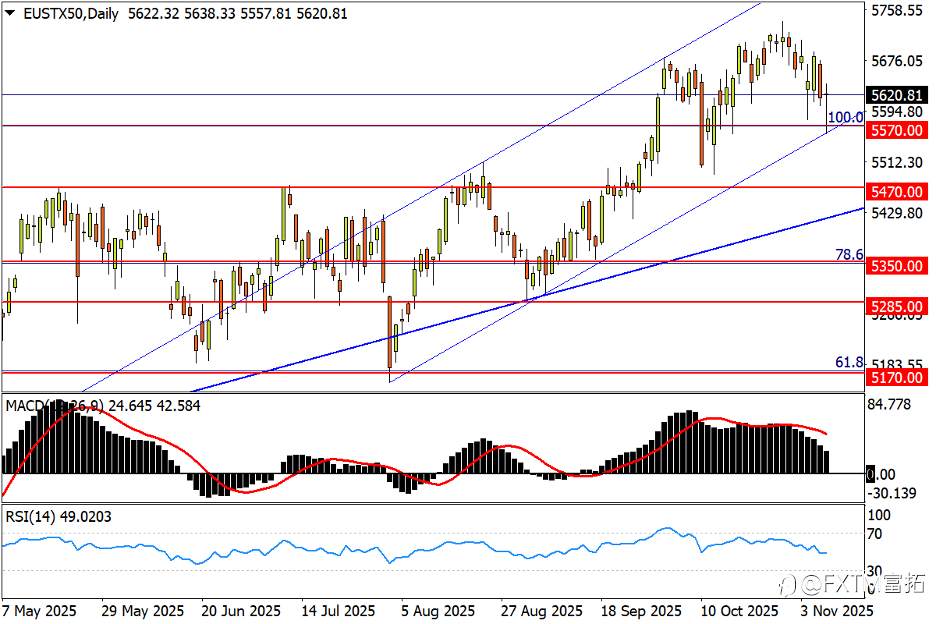 【FXTM富拓】镑/美回抽中期颈线;欧、美股市均临短线决战