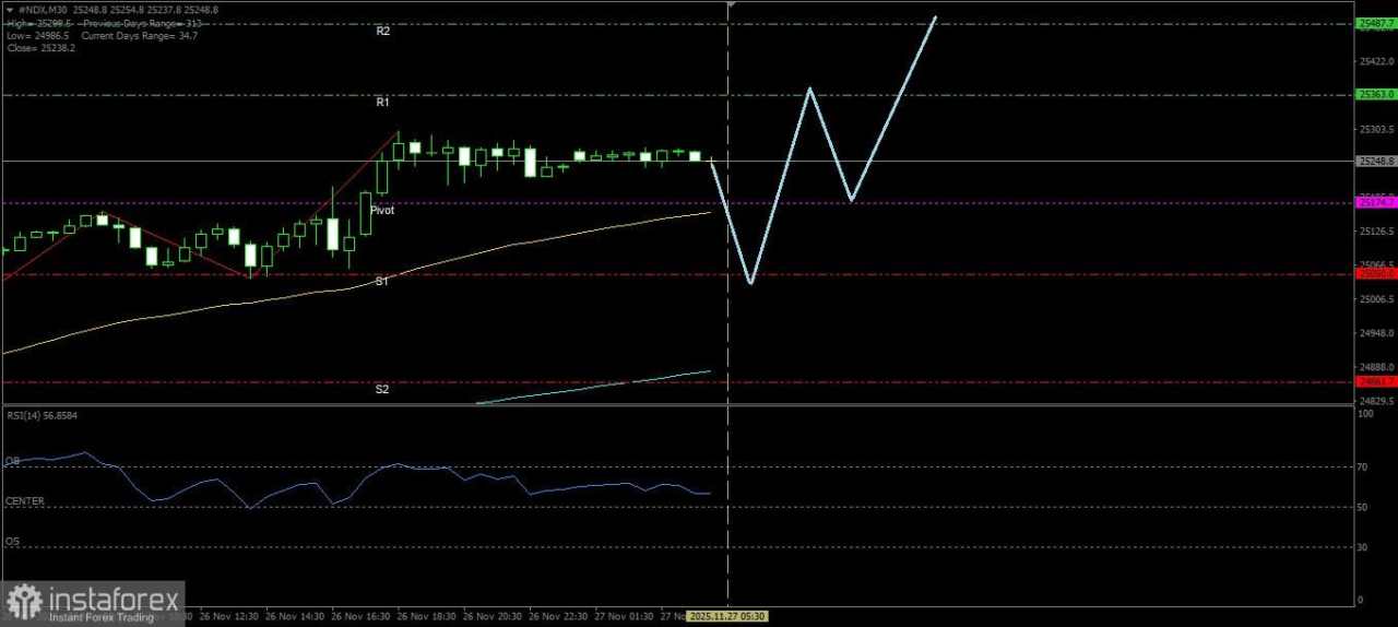 Meski Indeks Nasdaq berpotensi menguat namun hari ini ada libur Nasional Thanks Giving's Day akan memberi dampak volatilitas yang menurun khususnya di sesi Amerika Serikat