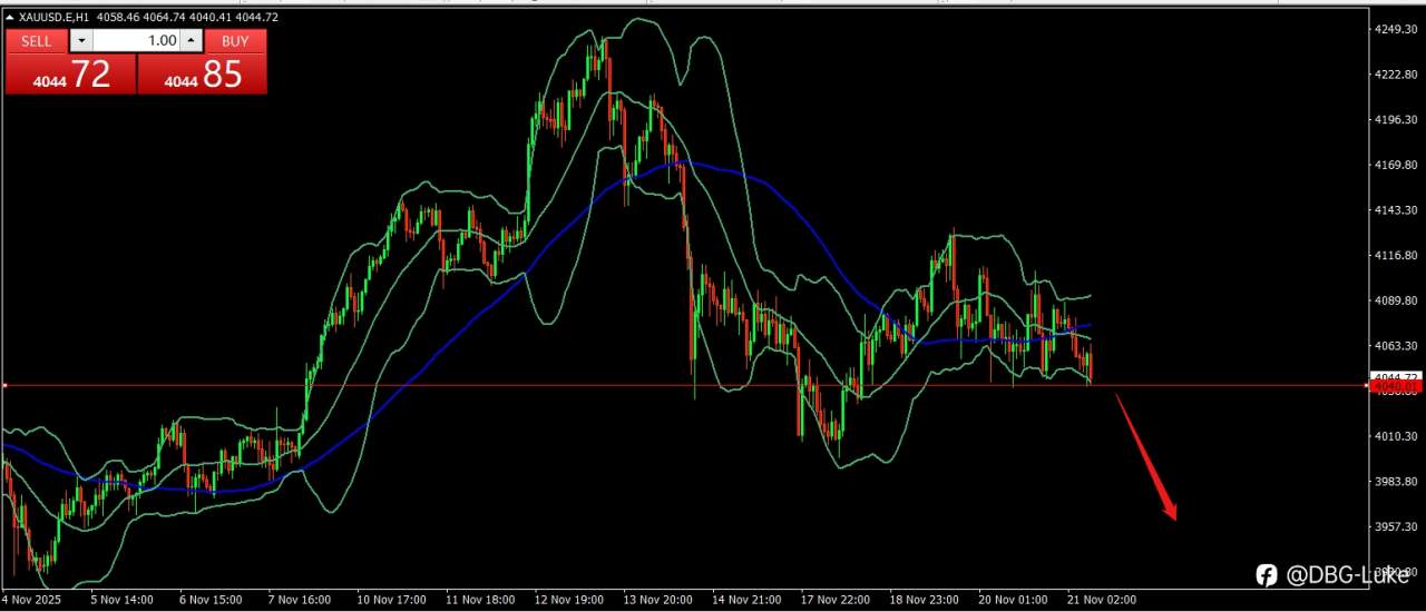 黄金又破位迹象,做空