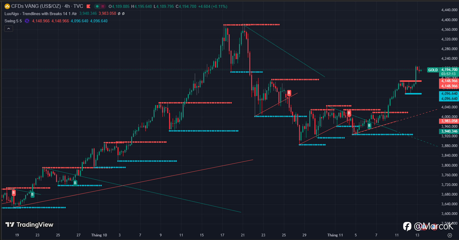 Dưới đây là bản cập nhật tới ngày 13 tháng 11 năm 2025 cho XAU/USD (vàng so với USD), kèm biểu đồ kỹ thuật khung 1h và 4h để bạn tham khảo.