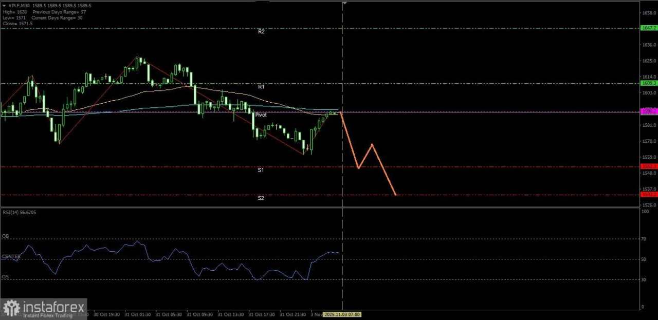 Platinum hari ini berpotensi untuk melemah menuju ke level support terdekatnya, Senin 03 November 2025.