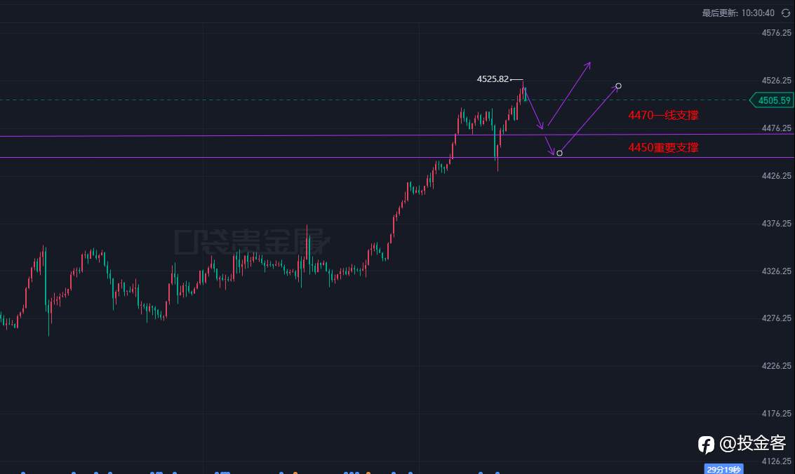 12.24投金客黄金早评：回调蓄力，多头布局窗口开启