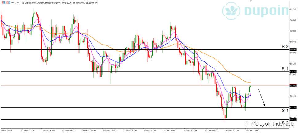 WTI Tertekan: Sentimen Geopolitik Naik, Tren Bearish Masih Dominan