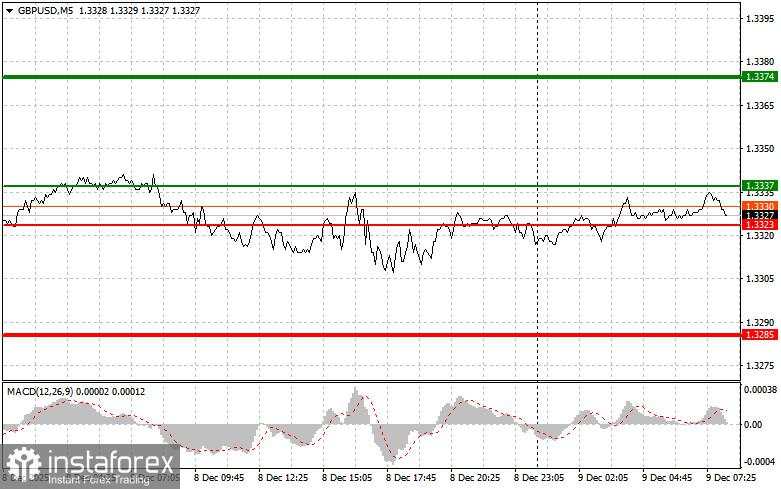 GBP/USD: Kiat-kiat Trading Sederhana untuk Trader Pemula pada 9 Desember. Tinjauan Trading Forex Kemarin