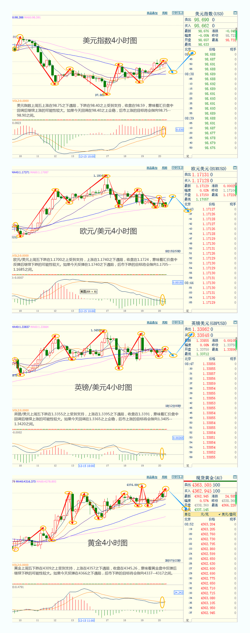 CWG资讯:美元指数上周五震荡上行,盘中一度逼近99关口;美联储明年降息预期持续升温,金价有望突破前高剑指440