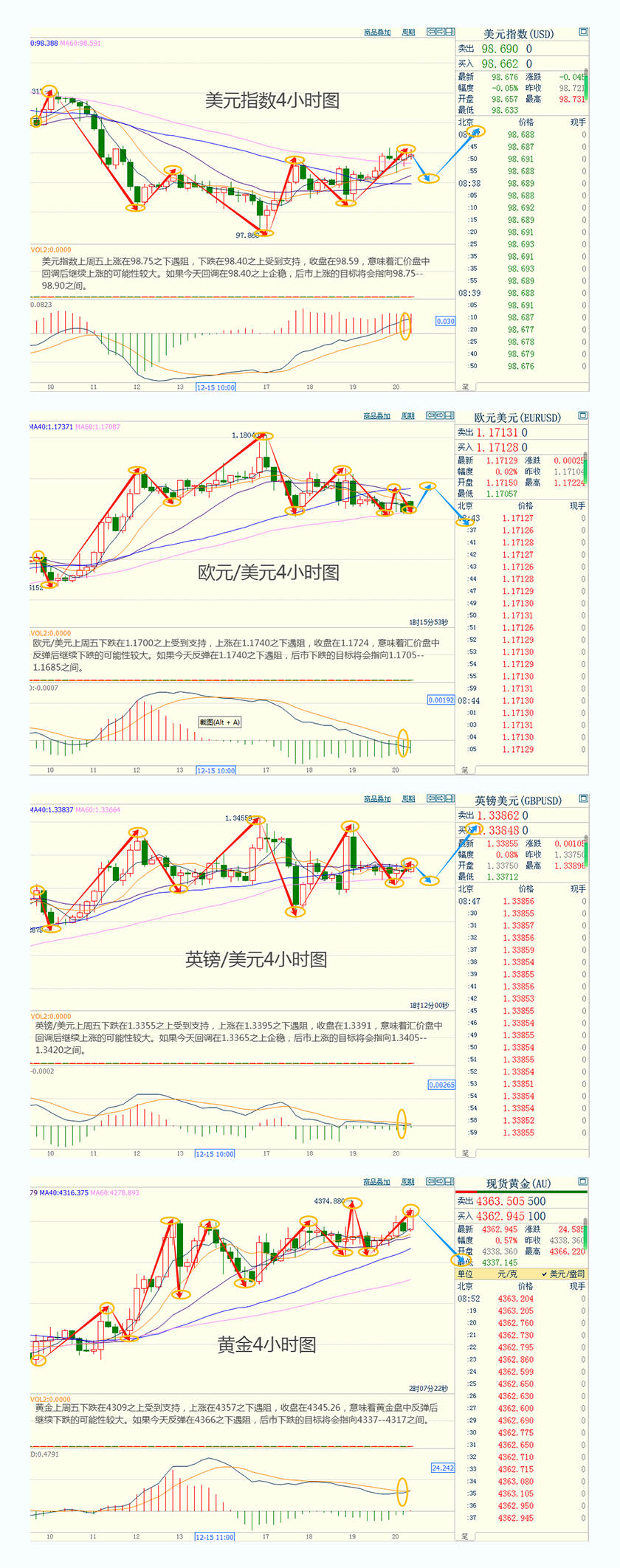CWG资讯：美元指数上周五震荡上行，盘中一度逼近99关口；美联储明年降息预期持续升温，金价有望突破前高剑指440