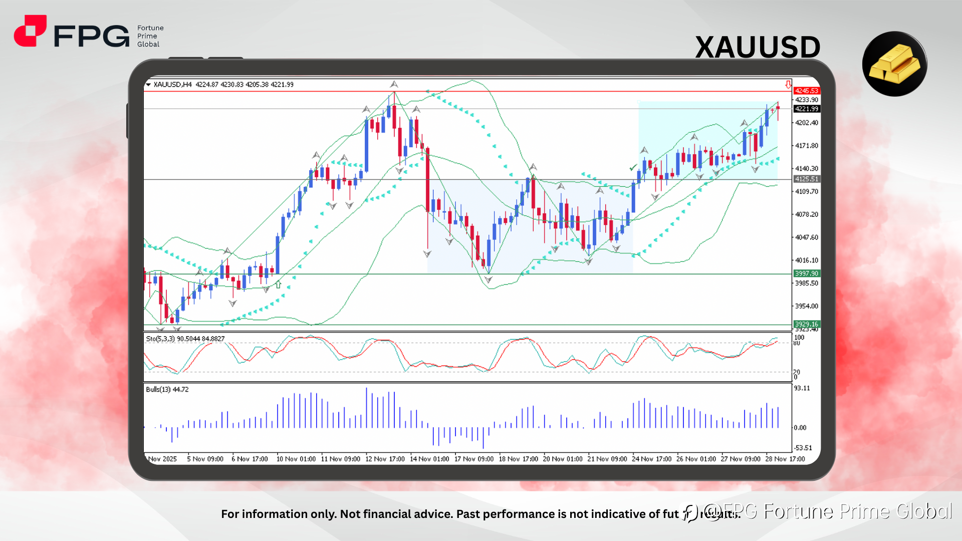 FPG XAUUSD Market Report December 1, 2025