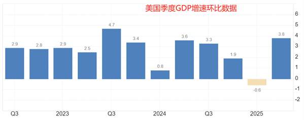 ATFX汇评:美国三季度GDP环比增速,市场预期降低至3.3%