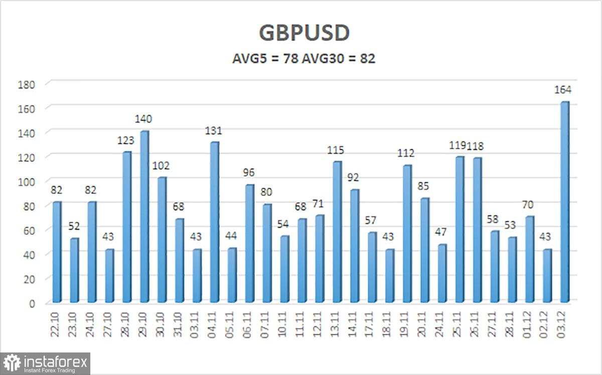 Gambaran Umum GBP/USD. 4 Desember. Pasar Tenaga Kerja AS Kembali Jatuh