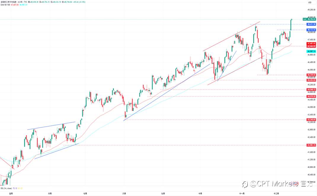 CPT Markets外汇评析:美元收复部分跌幅,市场移焦至非农数据!道琼指数创历史新高,初请失业金人数高于预期!