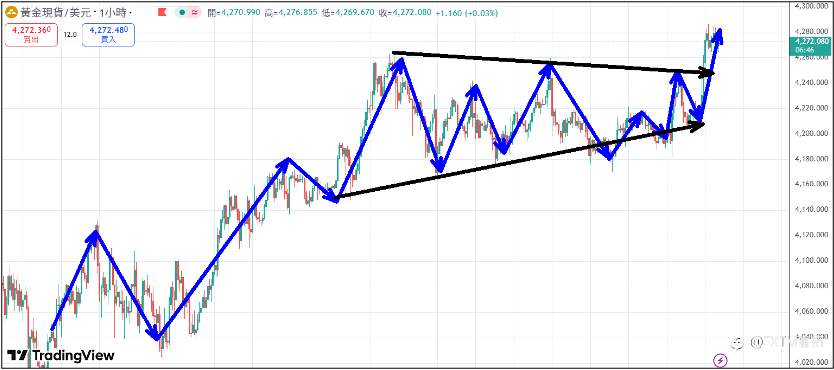 【FXTM富拓】联储召开利率会议宣布降息1码 释放流动性美元持续下跌