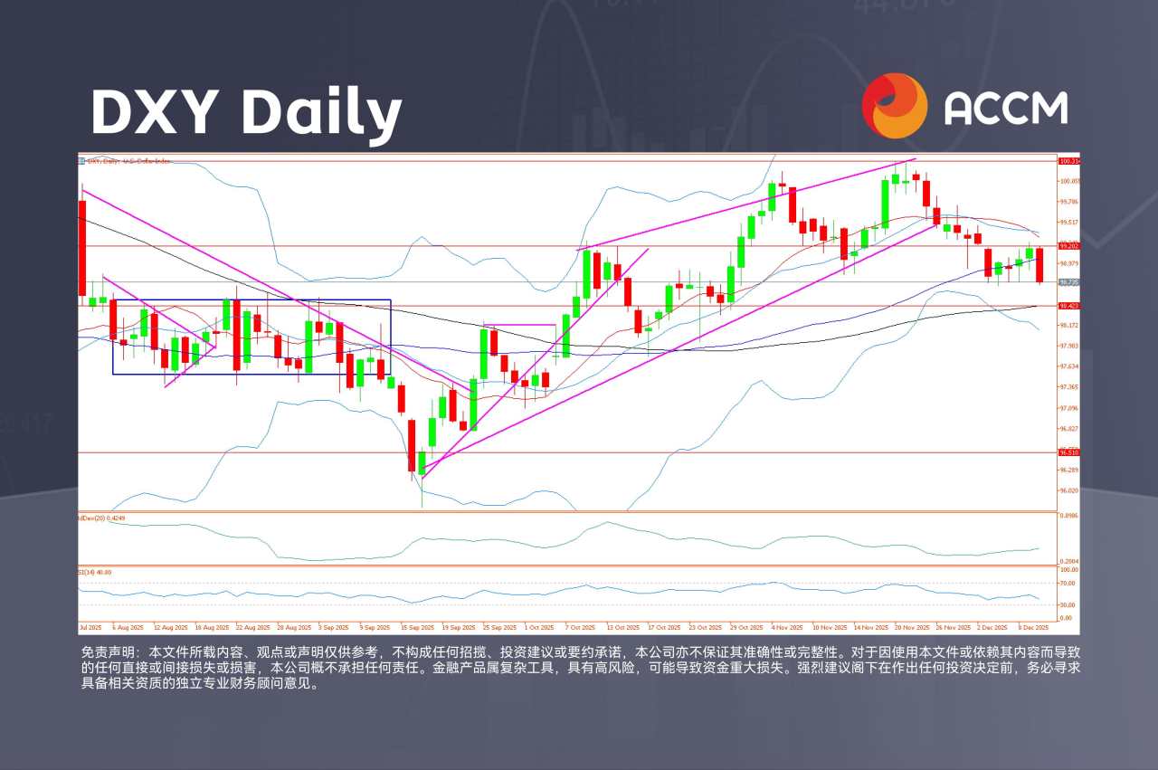 ACCM:美联储降息25个基点,美股上涨、美元回落