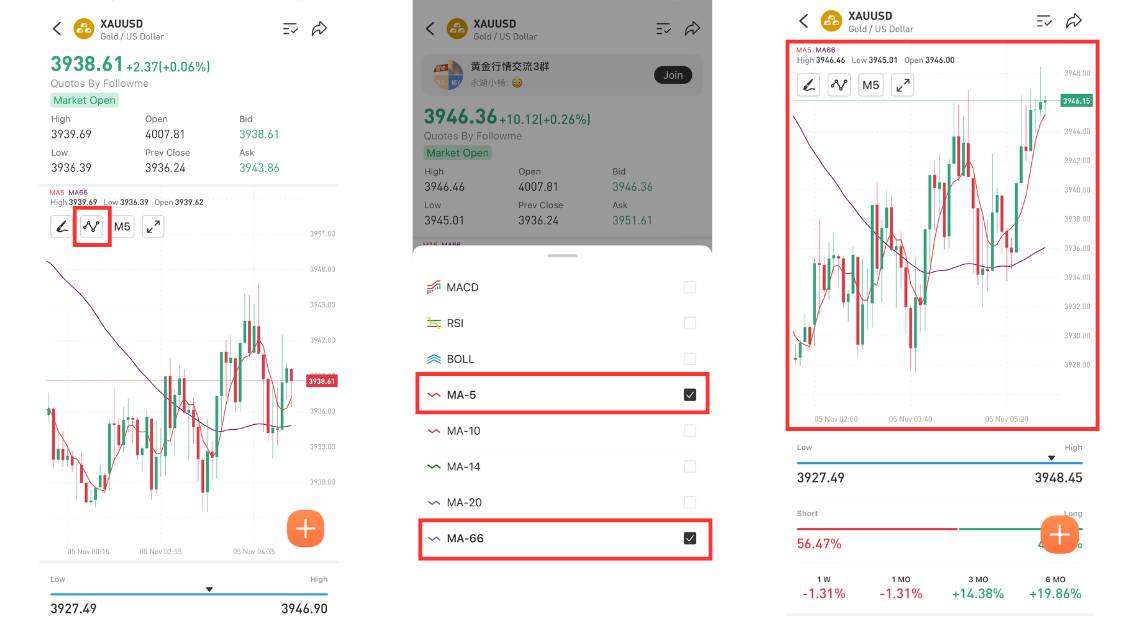 Tips to Understand & Use Popular Trading Indicators on Followme