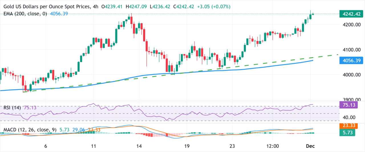 Emas Meningkat ke Puncak Enam Minggu; Tampaknya Siap untuk Naik Lebih Lanjut di Tengah Taruhan Penurunan Suku Bunga The Fed