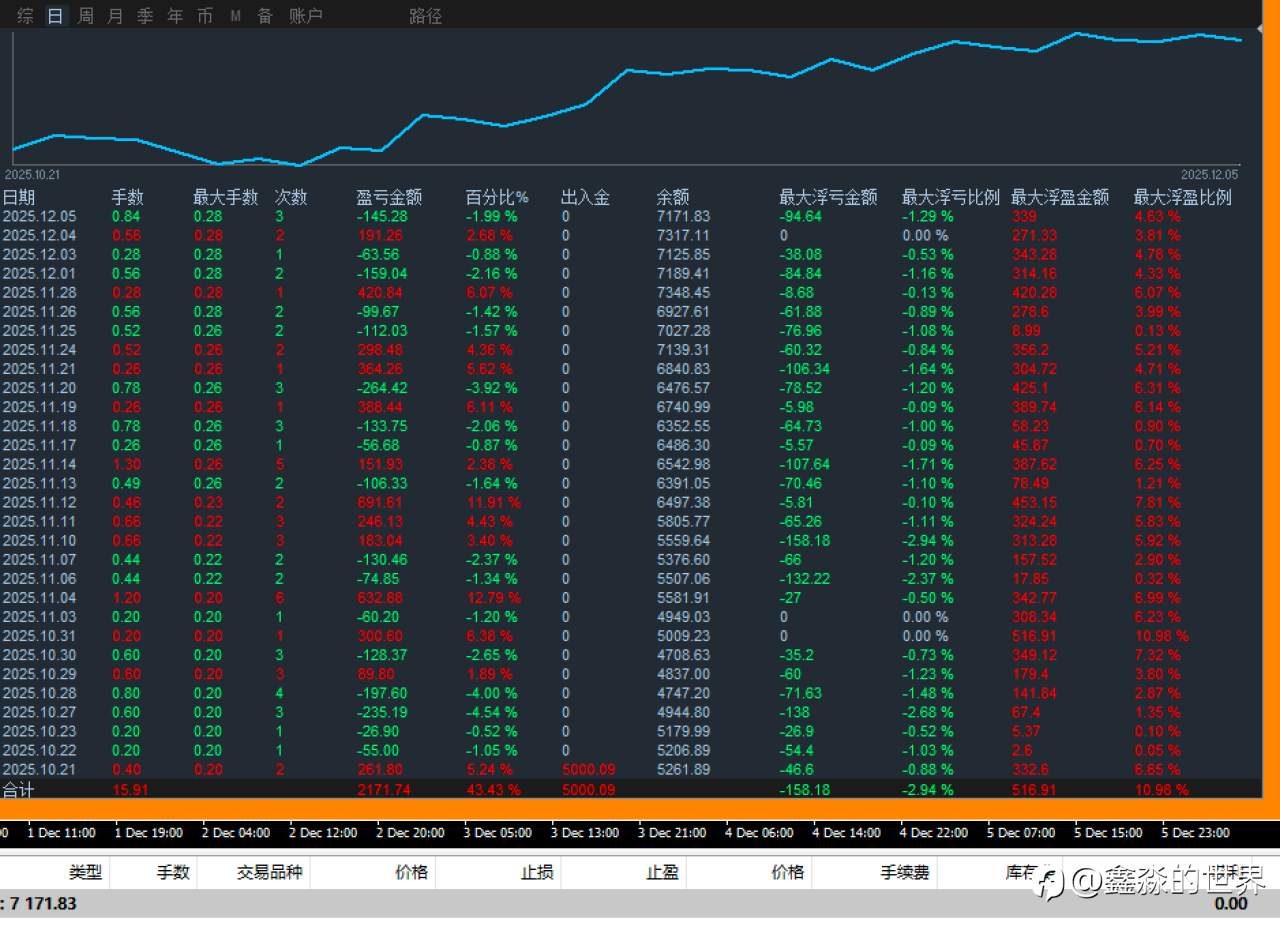 67号账户7周每天盈利情况