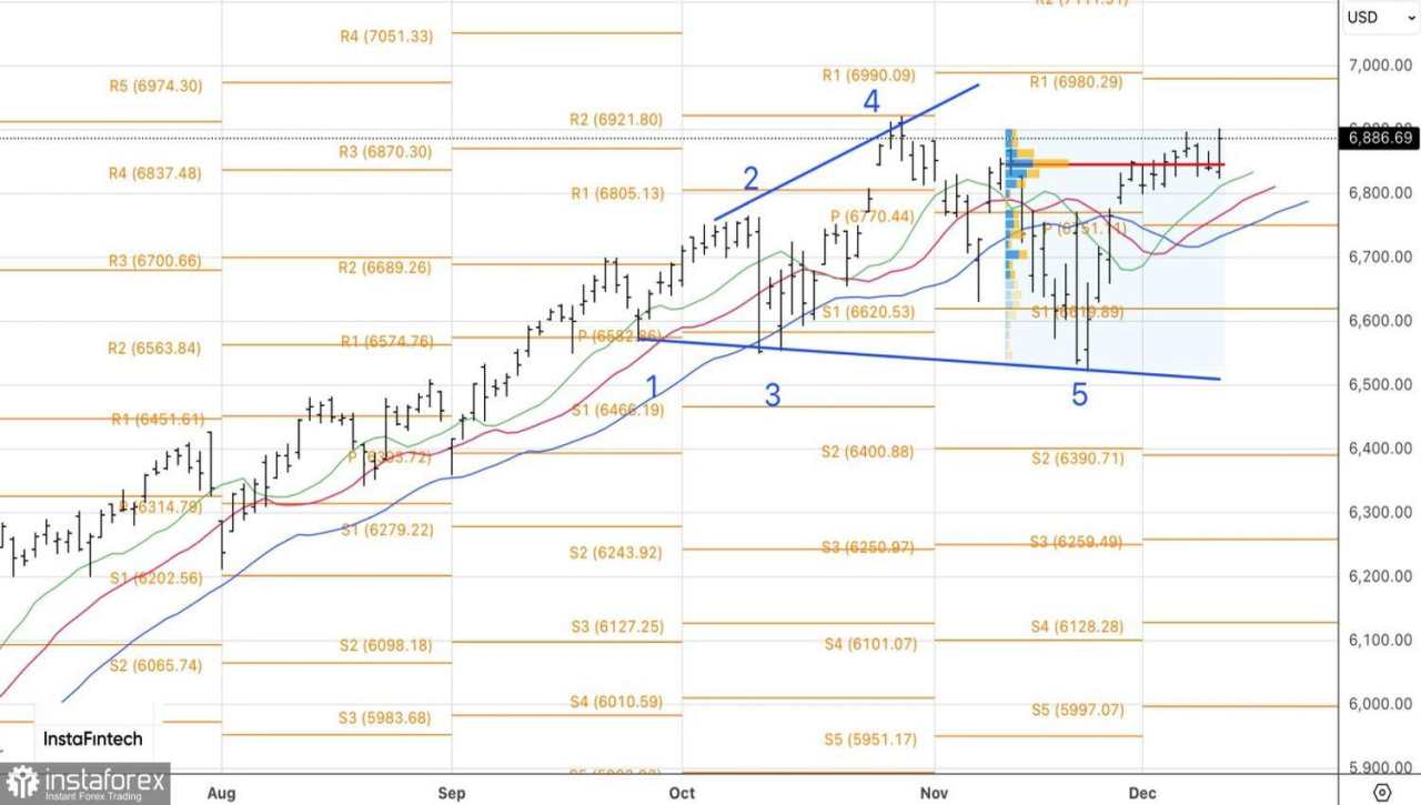 Dukungan tiga kali lipat dari Fed memicu rally S&P 500