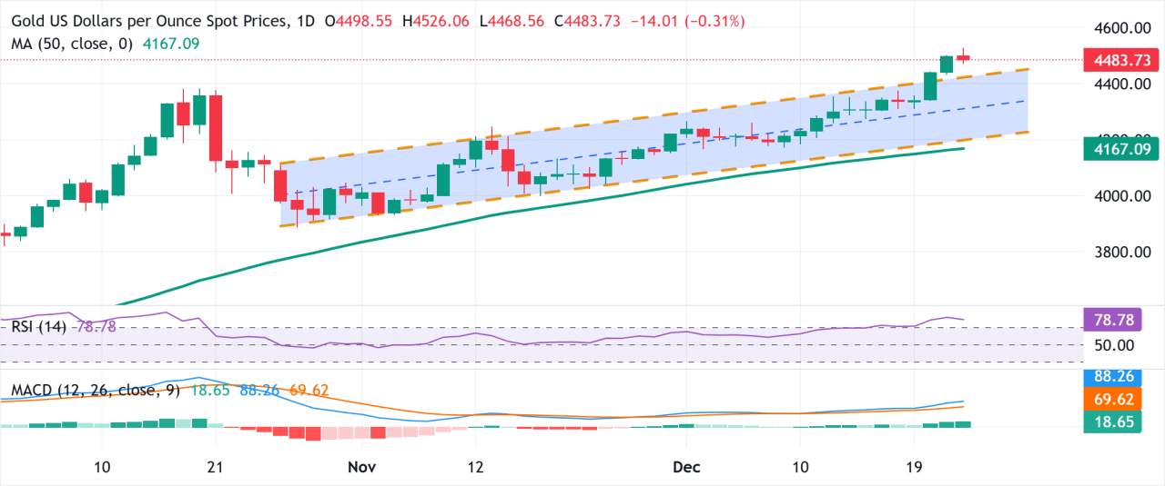 Prakiraan Harga Emas: XAU/USD Diperdagangkan di Bawah $4.500 saat Pembeli Berhenti Sejenak