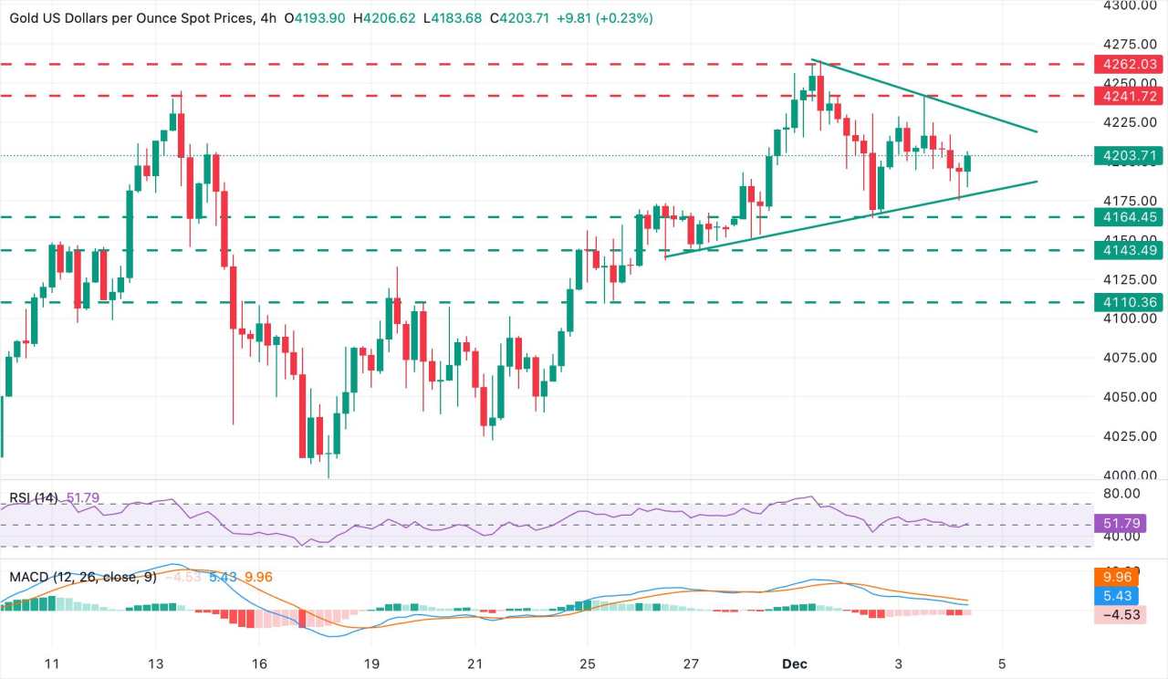 Prakiraan Harga Emas: XAU/USD Mencari Arah di $4.200