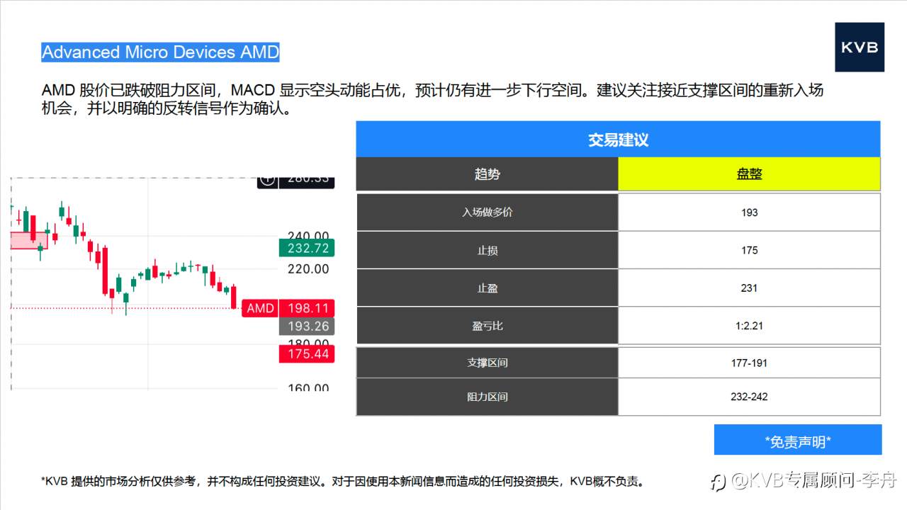 今日 12.18 市场分析#Advanced Micro Devices AMD #Nvidia NVDA #DOT/USD #SOL/USD