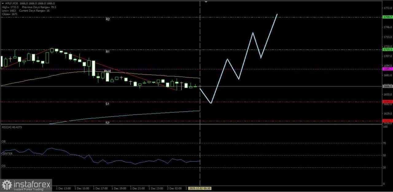 Hari ini Platinum nampak masih berpotensi untuk kembali mengikuti arah bias penguatannya