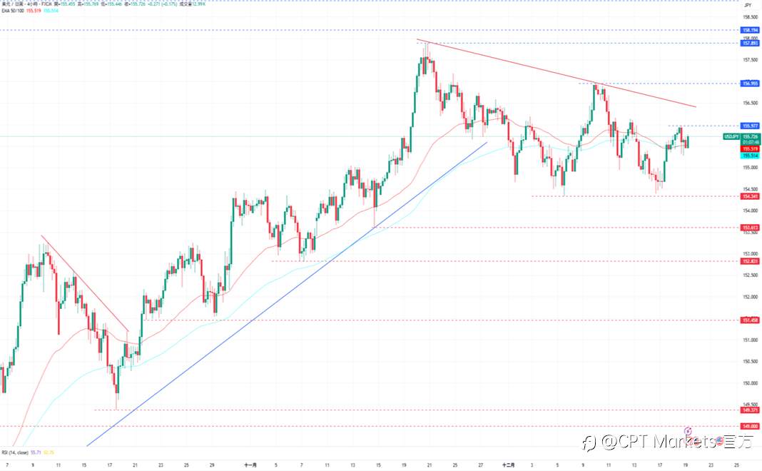 CPT Markets外汇评析:CPI数据意外走弱,美元上涨前景仍看跌!道琼指数上涨持中性走势,通膨数据提振降息预期!