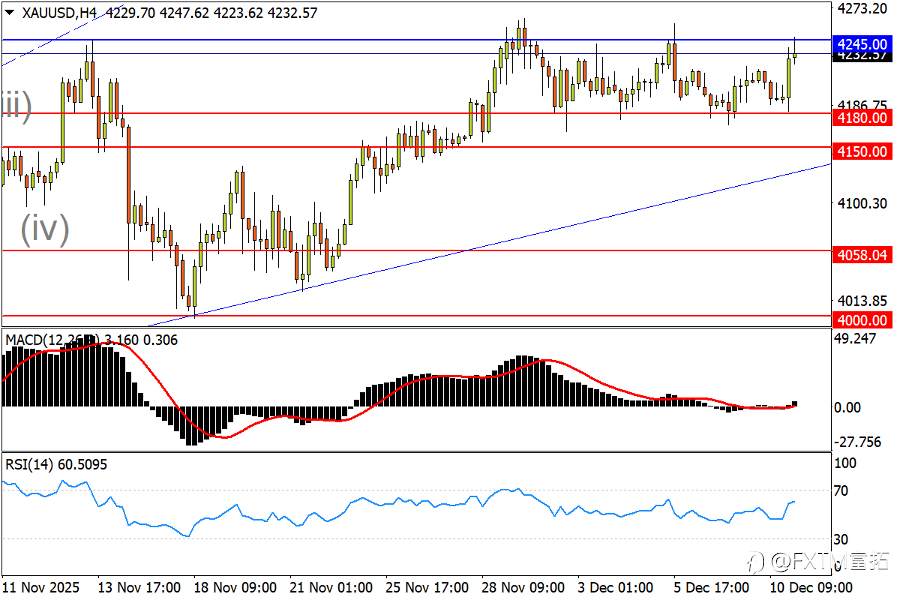 【FXTM富拓】美/日疑现更低高点,黄金冲击狭窄箱顶