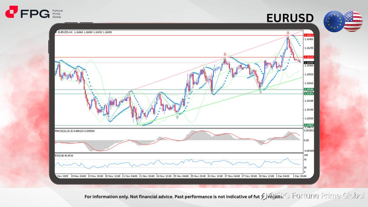 FPG EURUSD Market Report December 2, 2025