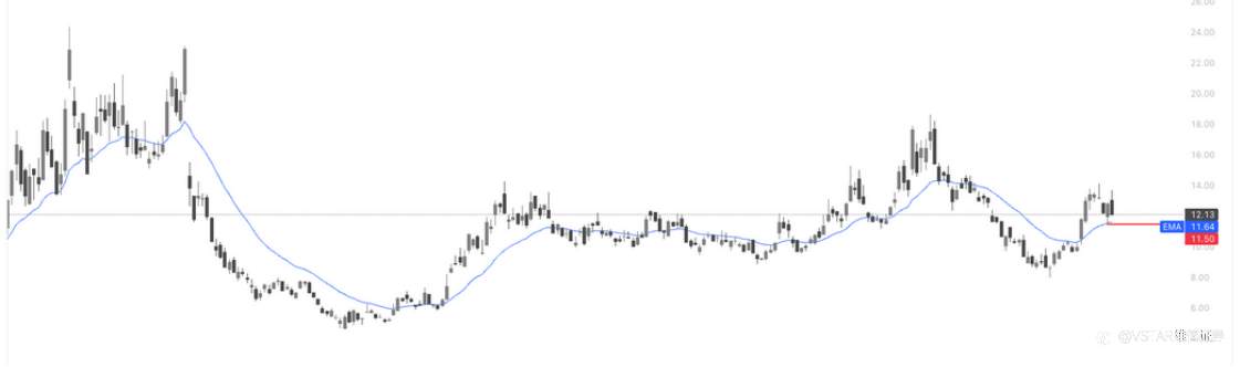 VSTAR每日美股行情(15/12/2025)